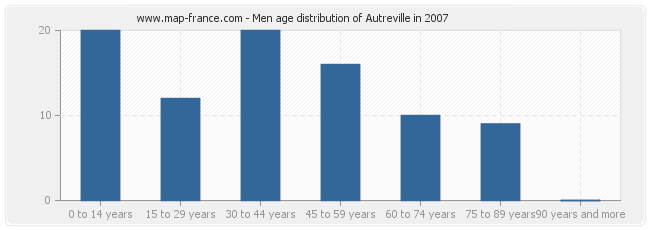 Men age distribution of Autreville in 2007