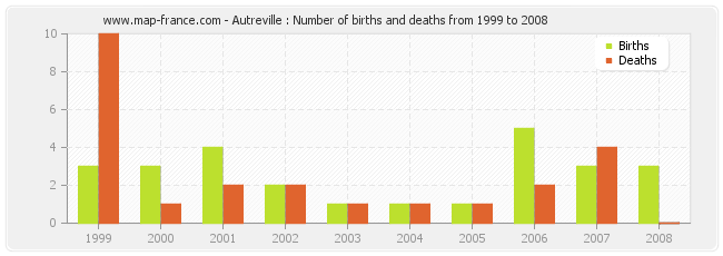 Autreville : Number of births and deaths from 1999 to 2008