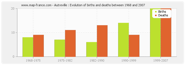 Autreville : Evolution of births and deaths between 1968 and 2007