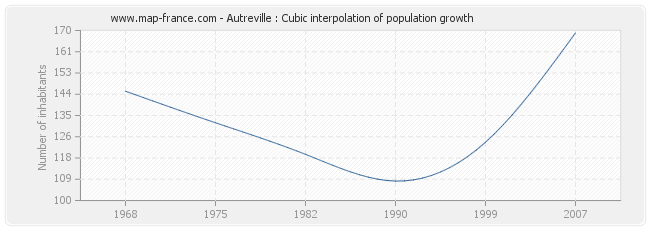 Autreville : Cubic interpolation of population growth