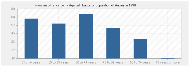 Age distribution of population of Autrey in 1999