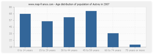 Age distribution of population of Autrey in 2007