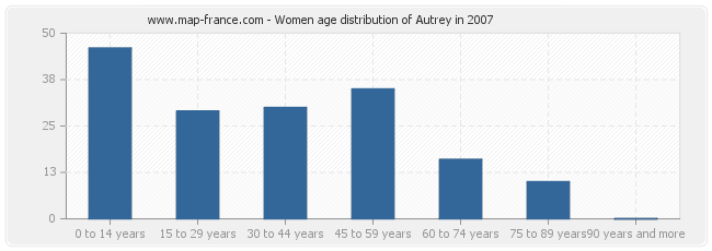 Women age distribution of Autrey in 2007