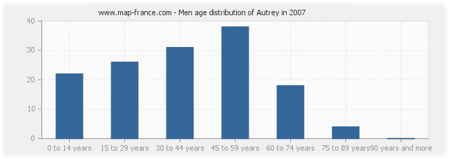 Men age distribution of Autrey in 2007