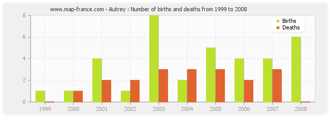 Autrey : Number of births and deaths from 1999 to 2008