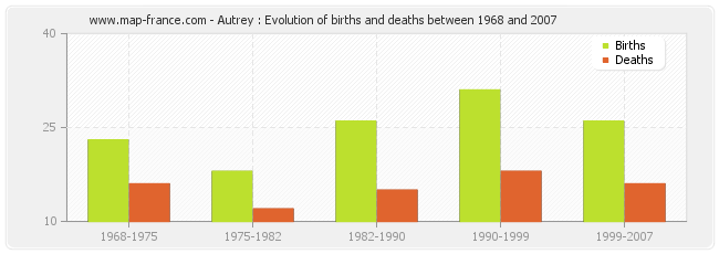 Autrey : Evolution of births and deaths between 1968 and 2007