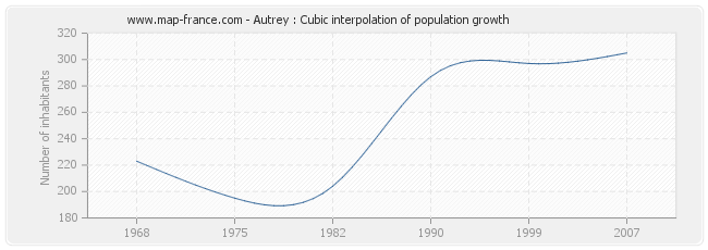 Autrey : Cubic interpolation of population growth