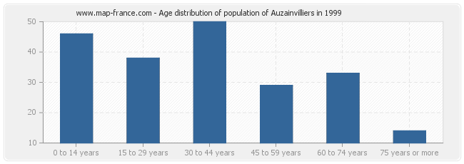 Age distribution of population of Auzainvilliers in 1999