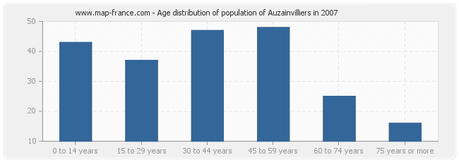 Age distribution of population of Auzainvilliers in 2007