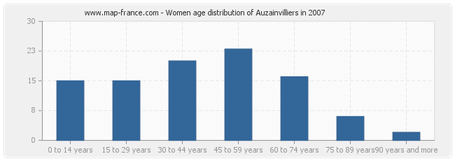 Women age distribution of Auzainvilliers in 2007