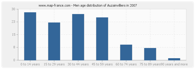 Men age distribution of Auzainvilliers in 2007