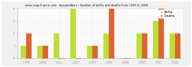Auzainvilliers : Number of births and deaths from 1999 to 2008
