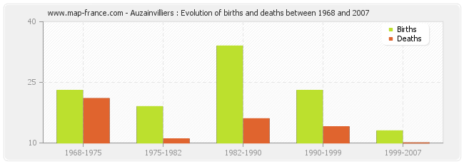 Auzainvilliers : Evolution of births and deaths between 1968 and 2007