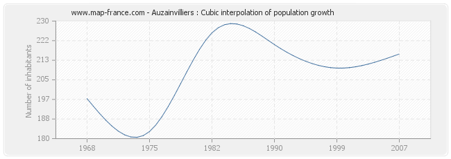 Auzainvilliers : Cubic interpolation of population growth