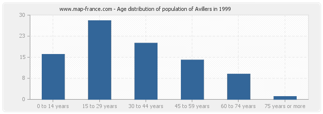 Age distribution of population of Avillers in 1999