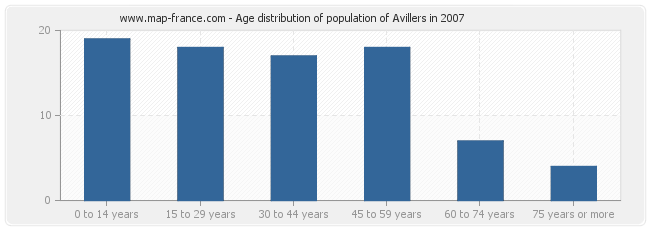 Age distribution of population of Avillers in 2007