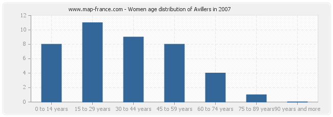 Women age distribution of Avillers in 2007