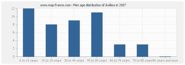 Men age distribution of Avillers in 2007