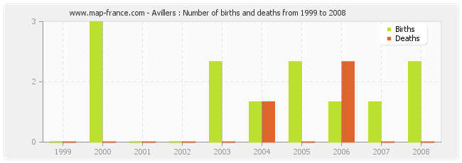 Avillers : Number of births and deaths from 1999 to 2008