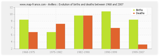 Avillers : Evolution of births and deaths between 1968 and 2007