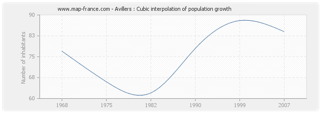 Avillers : Cubic interpolation of population growth