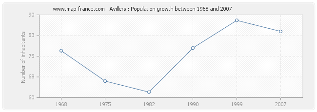Population Avillers