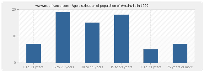 Age distribution of population of Avrainville in 1999