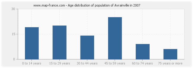 Age distribution of population of Avrainville in 2007