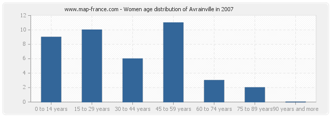 Women age distribution of Avrainville in 2007