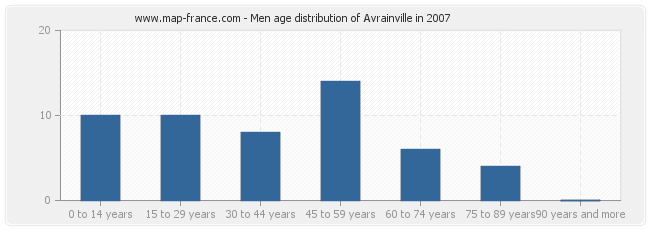 Men age distribution of Avrainville in 2007
