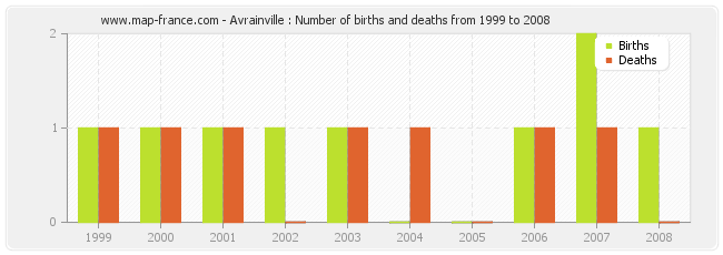 Avrainville : Number of births and deaths from 1999 to 2008