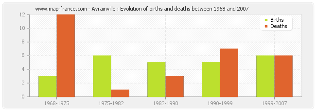 Avrainville : Evolution of births and deaths between 1968 and 2007