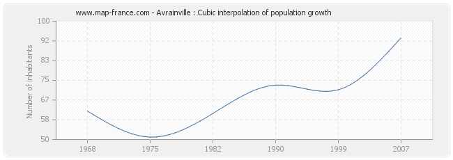 Avrainville : Cubic interpolation of population growth