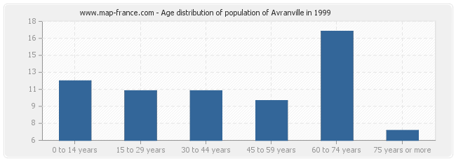 Age distribution of population of Avranville in 1999