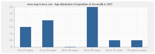 Age distribution of population of Avranville in 2007