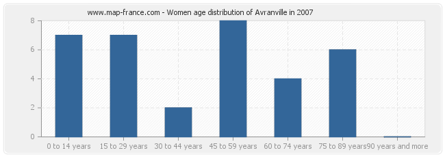 Women age distribution of Avranville in 2007