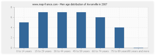 Men age distribution of Avranville in 2007