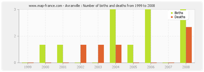 Avranville : Number of births and deaths from 1999 to 2008