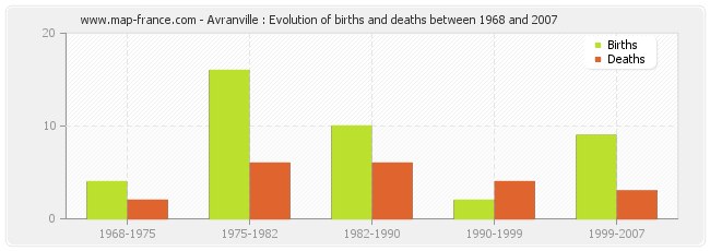 Avranville : Evolution of births and deaths between 1968 and 2007
