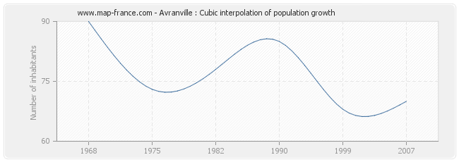 Avranville : Cubic interpolation of population growth