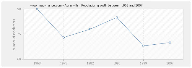 Population Avranville