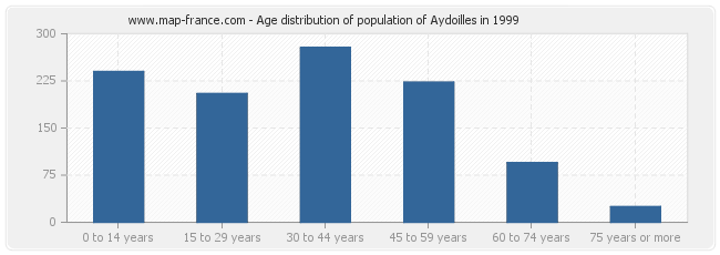Age distribution of population of Aydoilles in 1999