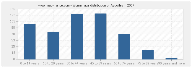 Women age distribution of Aydoilles in 2007