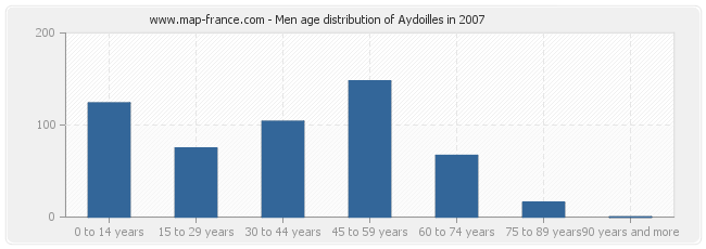 Men age distribution of Aydoilles in 2007