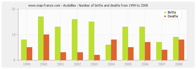 Aydoilles : Number of births and deaths from 1999 to 2008