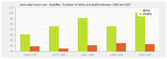Aydoilles : Evolution of births and deaths between 1968 and 2007