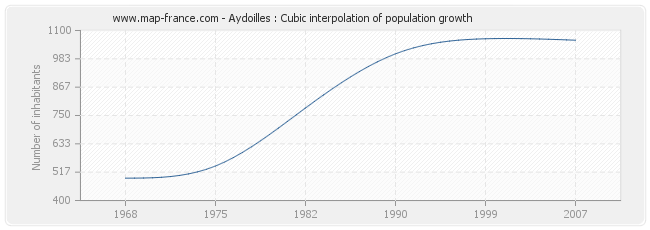 Aydoilles : Cubic interpolation of population growth