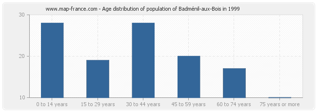 Age distribution of population of Badménil-aux-Bois in 1999