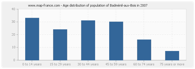 Age distribution of population of Badménil-aux-Bois in 2007