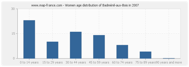 Women age distribution of Badménil-aux-Bois in 2007